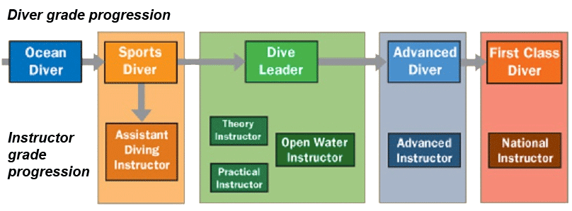 bsac-diver-grades